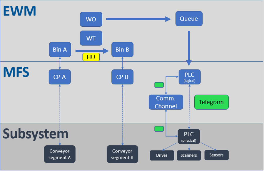 SAP EWM MFS PLC Integration_29